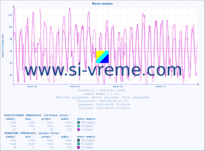 POVPREČJE :: Novo mesto :: SO2 | CO | O3 | NO2 :: zadnji mesec / 2 uri.
