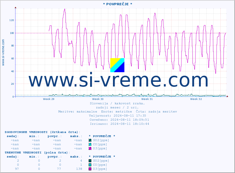 POVPREČJE :: * POVPREČJE * :: SO2 | CO | O3 | NO2 :: zadnji mesec / 2 uri.