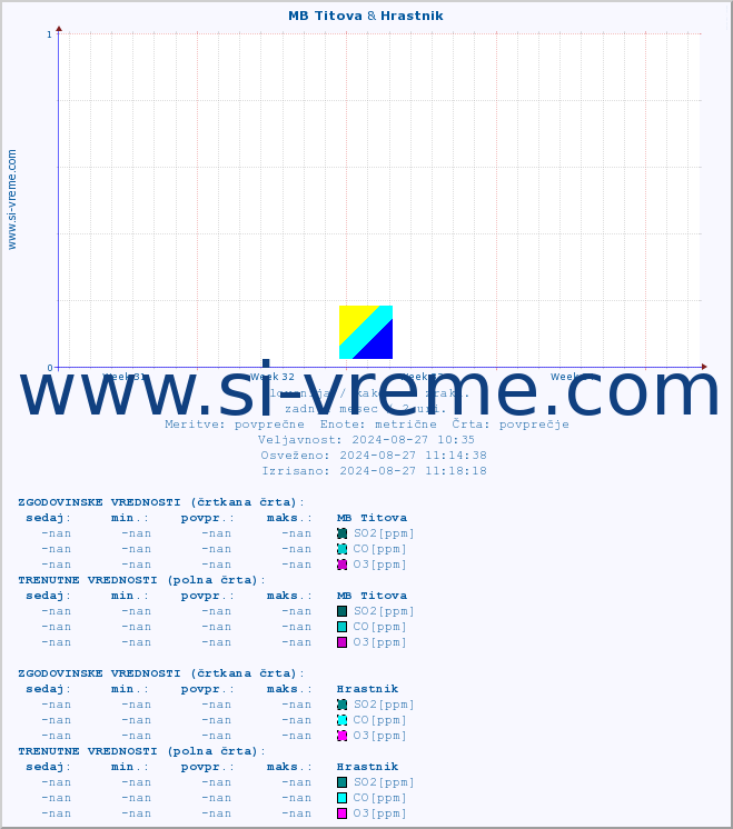 POVPREČJE :: MB Titova & Hrastnik :: SO2 | CO | O3 | NO2 :: zadnji mesec / 2 uri.