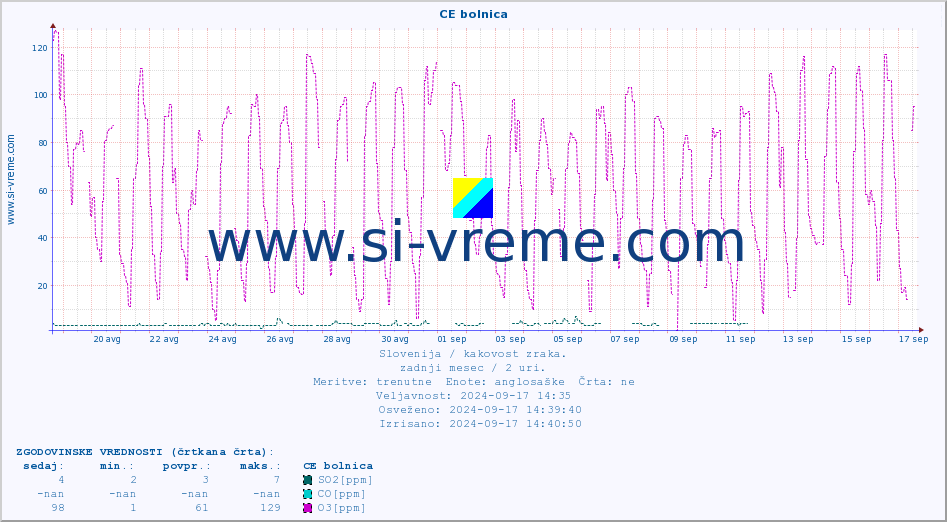 POVPREČJE :: CE bolnica :: SO2 | CO | O3 | NO2 :: zadnji mesec / 2 uri.