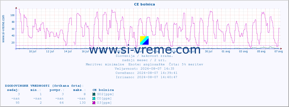 POVPREČJE :: CE bolnica :: SO2 | CO | O3 | NO2 :: zadnji mesec / 2 uri.