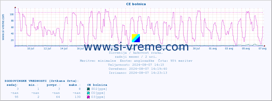 POVPREČJE :: CE bolnica :: SO2 | CO | O3 | NO2 :: zadnji mesec / 2 uri.