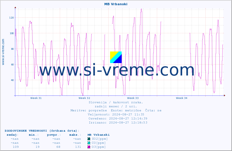 POVPREČJE :: MB Vrbanski :: SO2 | CO | O3 | NO2 :: zadnji mesec / 2 uri.