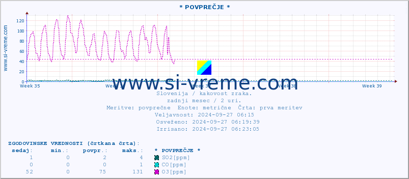 POVPREČJE :: * POVPREČJE * :: SO2 | CO | O3 | NO2 :: zadnji mesec / 2 uri.