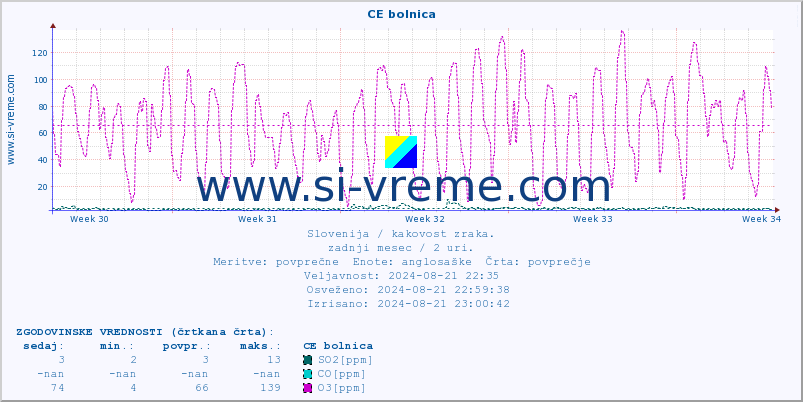 POVPREČJE :: CE bolnica :: SO2 | CO | O3 | NO2 :: zadnji mesec / 2 uri.