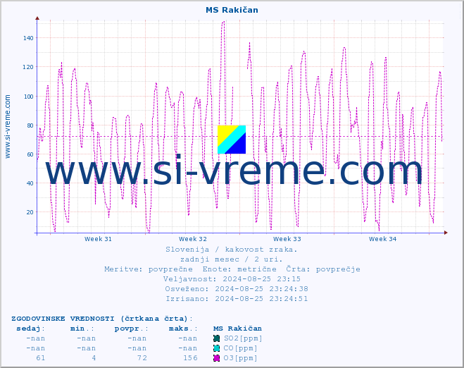 POVPREČJE :: MS Rakičan :: SO2 | CO | O3 | NO2 :: zadnji mesec / 2 uri.