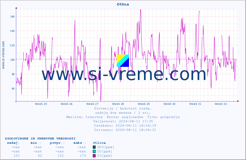 POVPREČJE :: Otlica :: SO2 | CO | O3 | NO2 :: zadnja dva meseca / 2 uri.