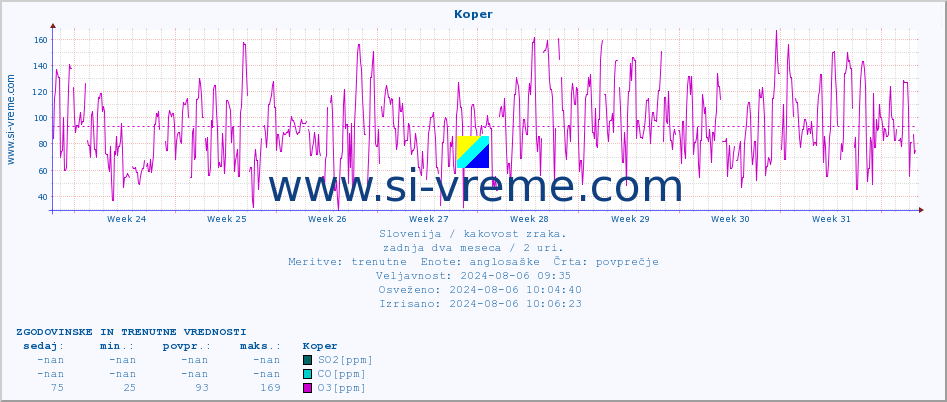 POVPREČJE :: Koper :: SO2 | CO | O3 | NO2 :: zadnja dva meseca / 2 uri.