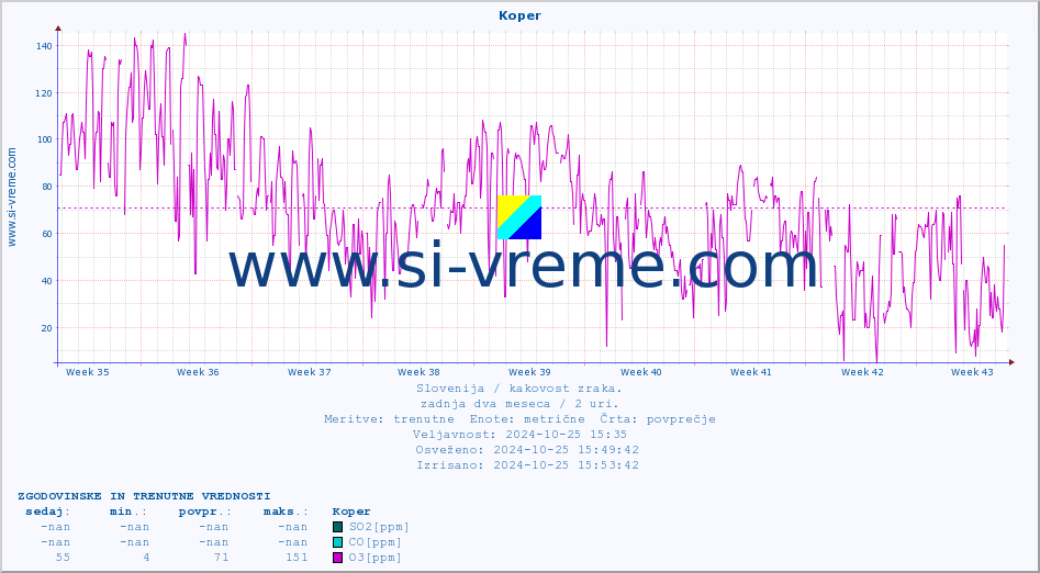 POVPREČJE :: Koper :: SO2 | CO | O3 | NO2 :: zadnja dva meseca / 2 uri.