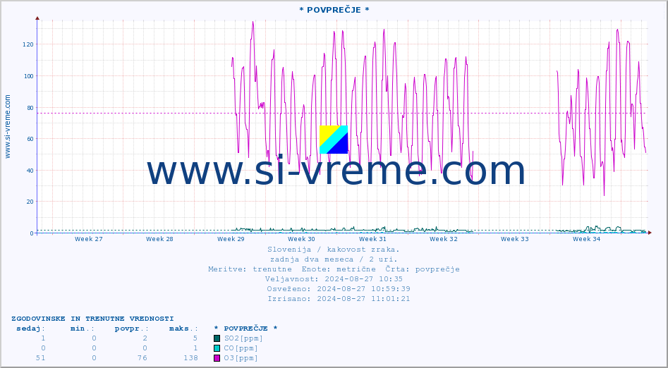POVPREČJE :: * POVPREČJE * :: SO2 | CO | O3 | NO2 :: zadnja dva meseca / 2 uri.