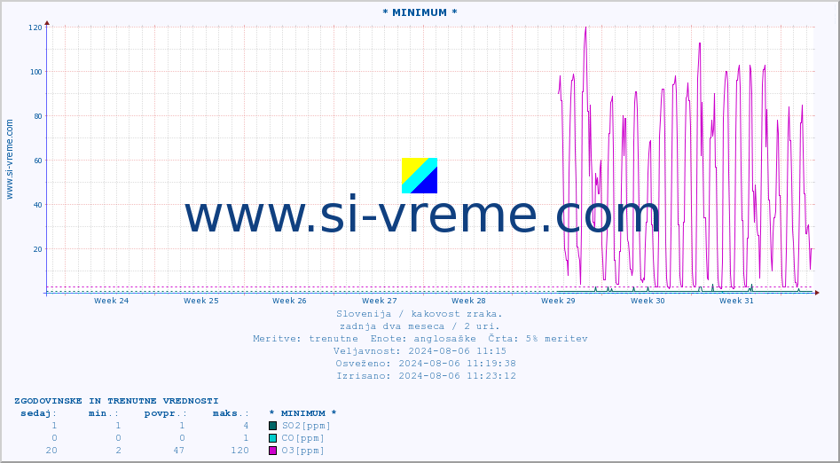 POVPREČJE :: * MINIMUM * :: SO2 | CO | O3 | NO2 :: zadnja dva meseca / 2 uri.