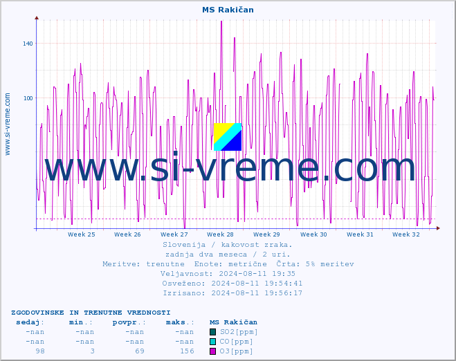 POVPREČJE :: MS Rakičan :: SO2 | CO | O3 | NO2 :: zadnja dva meseca / 2 uri.