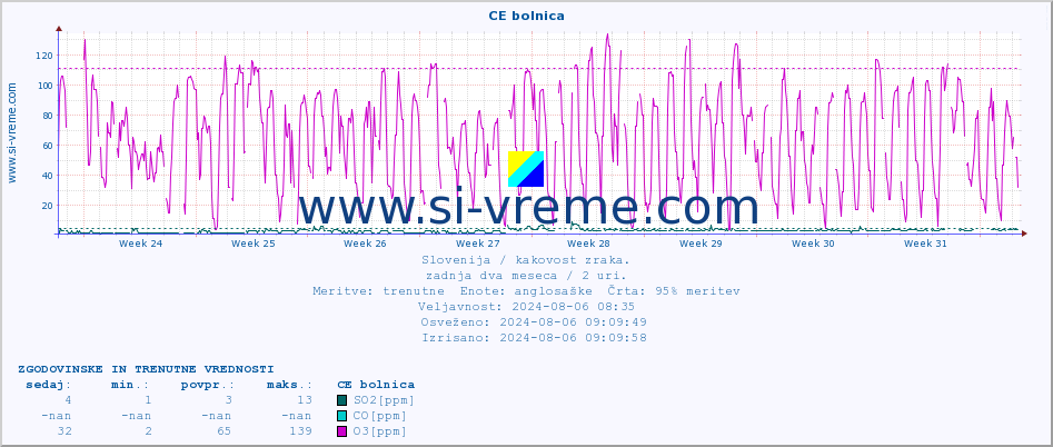 POVPREČJE :: CE bolnica :: SO2 | CO | O3 | NO2 :: zadnja dva meseca / 2 uri.