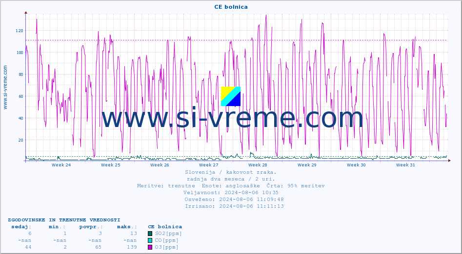 POVPREČJE :: CE bolnica :: SO2 | CO | O3 | NO2 :: zadnja dva meseca / 2 uri.