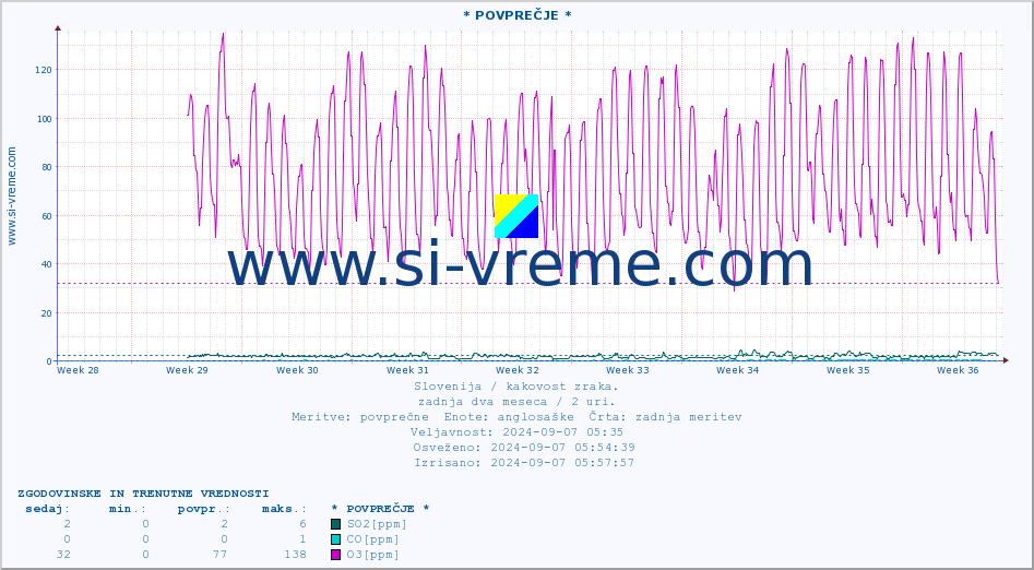 POVPREČJE :: * POVPREČJE * :: SO2 | CO | O3 | NO2 :: zadnja dva meseca / 2 uri.