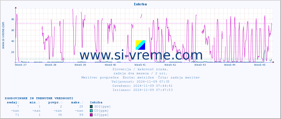 POVPREČJE :: Iskrba :: SO2 | CO | O3 | NO2 :: zadnja dva meseca / 2 uri.