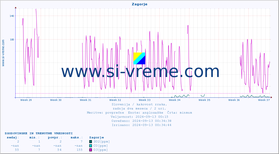 POVPREČJE :: Zagorje :: SO2 | CO | O3 | NO2 :: zadnja dva meseca / 2 uri.