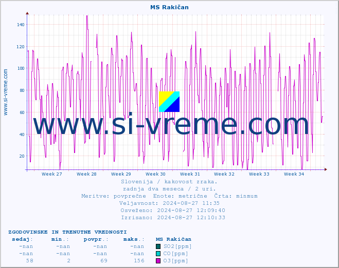 POVPREČJE :: MS Rakičan :: SO2 | CO | O3 | NO2 :: zadnja dva meseca / 2 uri.