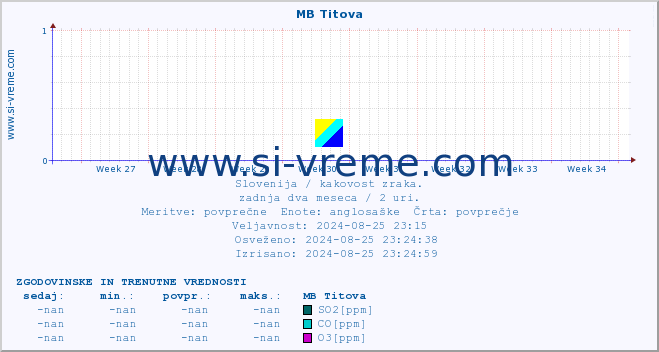 POVPREČJE :: MB Titova :: SO2 | CO | O3 | NO2 :: zadnja dva meseca / 2 uri.