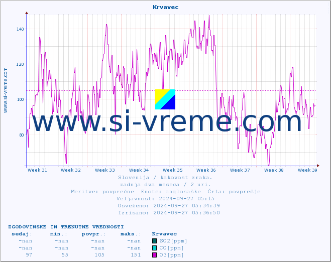 POVPREČJE :: Krvavec :: SO2 | CO | O3 | NO2 :: zadnja dva meseca / 2 uri.