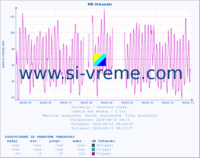 POVPREČJE :: MB Vrbanski :: SO2 | CO | O3 | NO2 :: zadnja dva meseca / 2 uri.