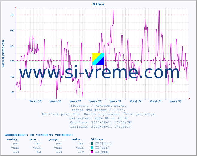 POVPREČJE :: Otlica :: SO2 | CO | O3 | NO2 :: zadnja dva meseca / 2 uri.
