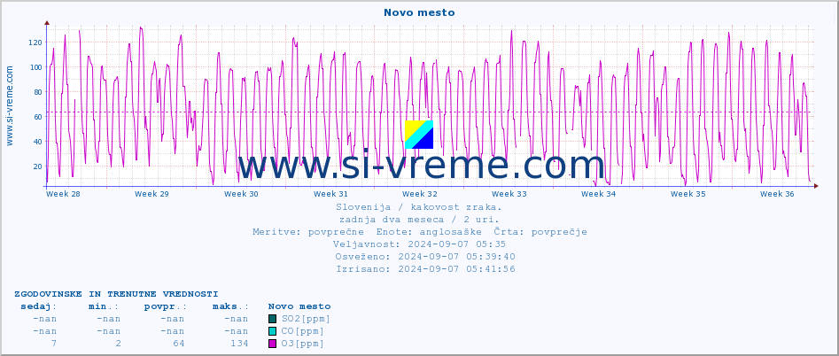 POVPREČJE :: Novo mesto :: SO2 | CO | O3 | NO2 :: zadnja dva meseca / 2 uri.