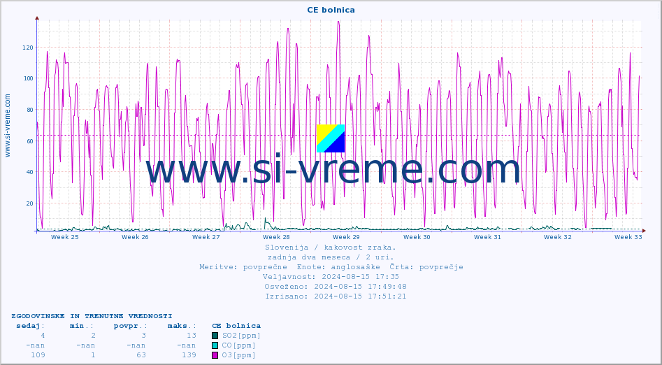 POVPREČJE :: CE bolnica :: SO2 | CO | O3 | NO2 :: zadnja dva meseca / 2 uri.