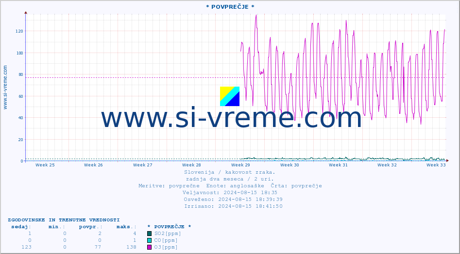 POVPREČJE :: * POVPREČJE * :: SO2 | CO | O3 | NO2 :: zadnja dva meseca / 2 uri.