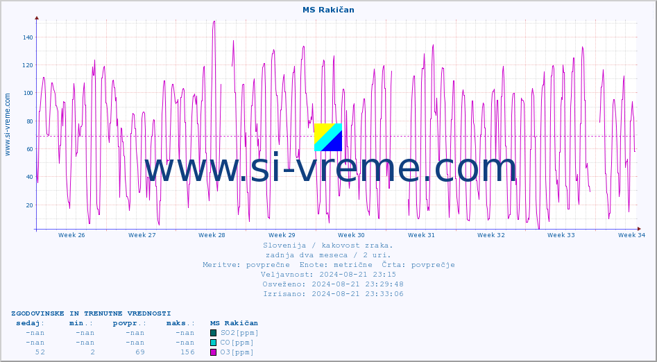 POVPREČJE :: MS Rakičan :: SO2 | CO | O3 | NO2 :: zadnja dva meseca / 2 uri.