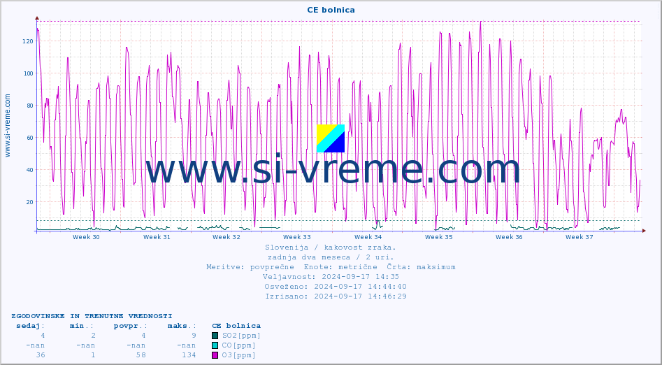 POVPREČJE :: CE bolnica :: SO2 | CO | O3 | NO2 :: zadnja dva meseca / 2 uri.