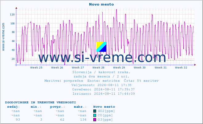 POVPREČJE :: Novo mesto :: SO2 | CO | O3 | NO2 :: zadnja dva meseca / 2 uri.