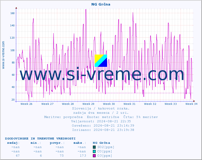 POVPREČJE :: NG Grčna :: SO2 | CO | O3 | NO2 :: zadnja dva meseca / 2 uri.