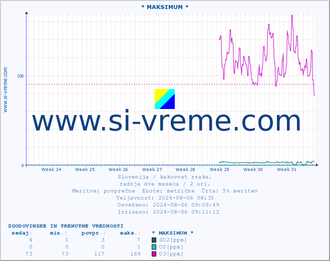 POVPREČJE :: * MAKSIMUM * :: SO2 | CO | O3 | NO2 :: zadnja dva meseca / 2 uri.