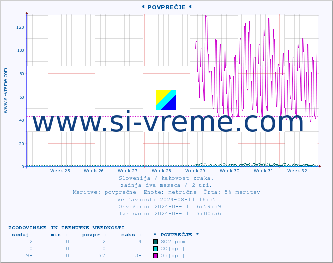 POVPREČJE :: * POVPREČJE * :: SO2 | CO | O3 | NO2 :: zadnja dva meseca / 2 uri.