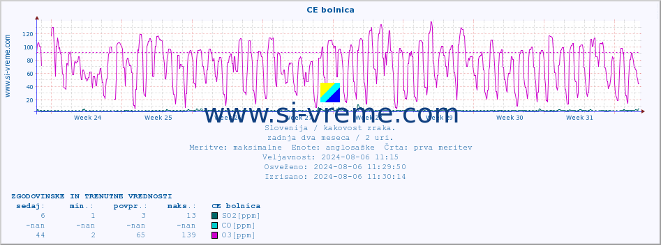 POVPREČJE :: CE bolnica :: SO2 | CO | O3 | NO2 :: zadnja dva meseca / 2 uri.