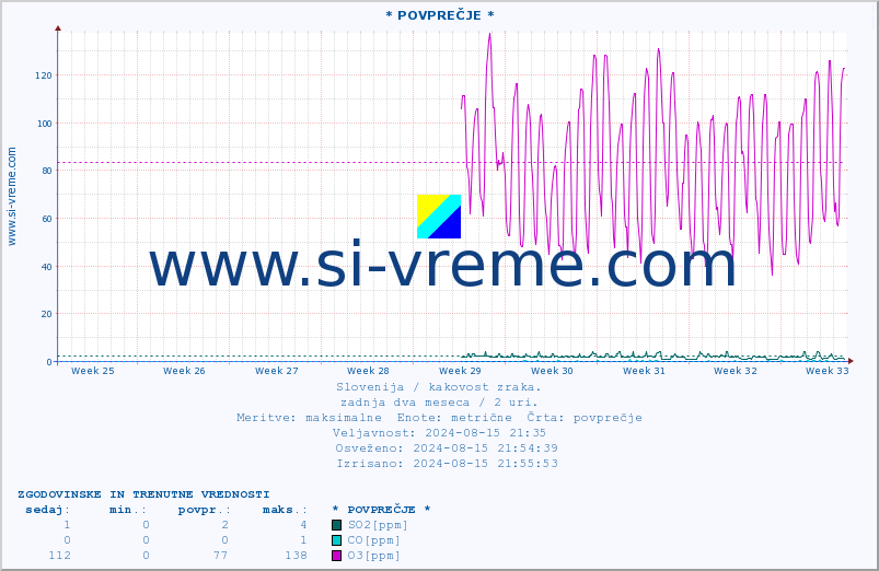 POVPREČJE :: * POVPREČJE * :: SO2 | CO | O3 | NO2 :: zadnja dva meseca / 2 uri.