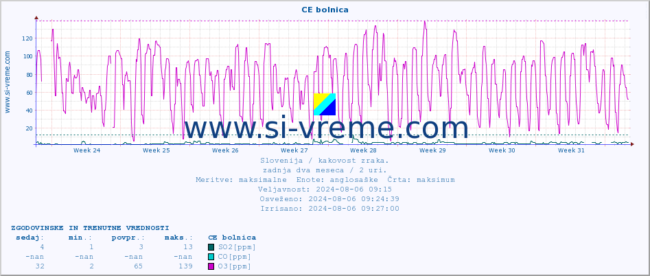 POVPREČJE :: CE bolnica :: SO2 | CO | O3 | NO2 :: zadnja dva meseca / 2 uri.