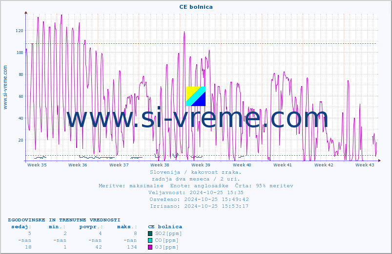 POVPREČJE :: CE bolnica :: SO2 | CO | O3 | NO2 :: zadnja dva meseca / 2 uri.
