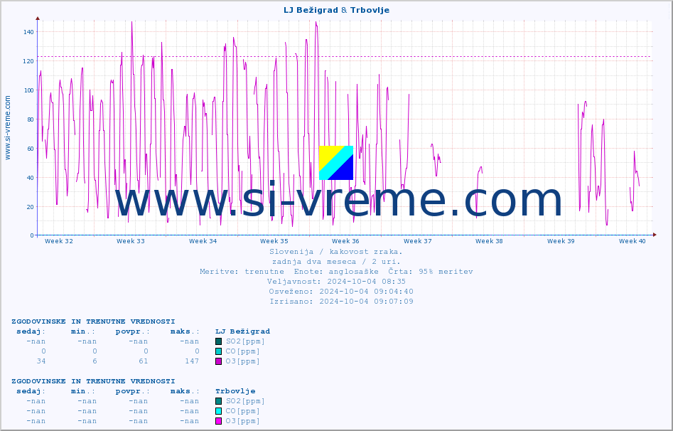 POVPREČJE :: LJ Bežigrad & Trbovlje :: SO2 | CO | O3 | NO2 :: zadnja dva meseca / 2 uri.