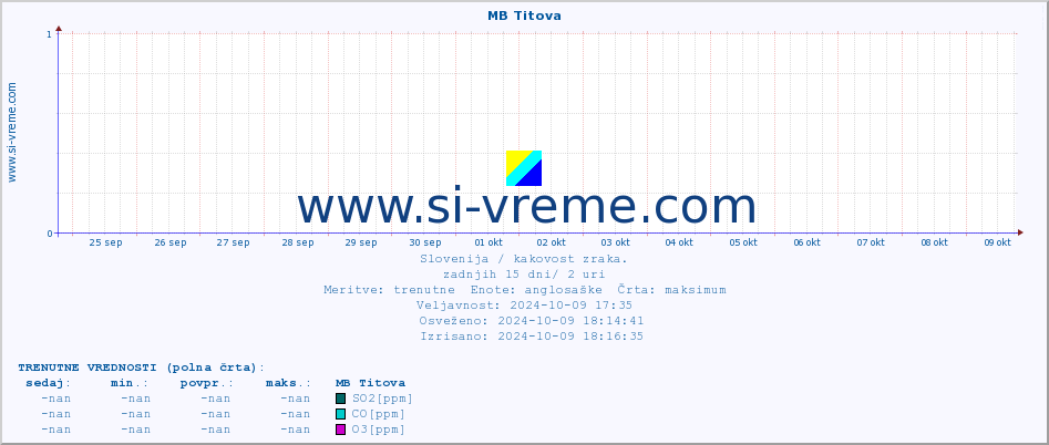 POVPREČJE :: MB Titova :: SO2 | CO | O3 | NO2 :: zadnji mesec / 2 uri.