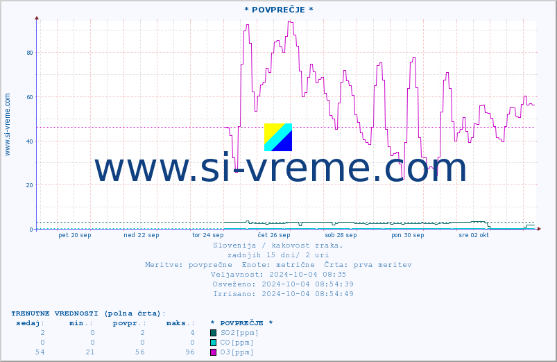 POVPREČJE :: * POVPREČJE * :: SO2 | CO | O3 | NO2 :: zadnji mesec / 2 uri.