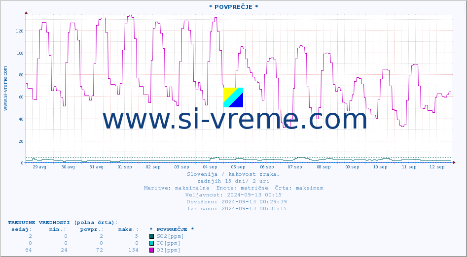POVPREČJE :: * POVPREČJE * :: SO2 | CO | O3 | NO2 :: zadnji mesec / 2 uri.