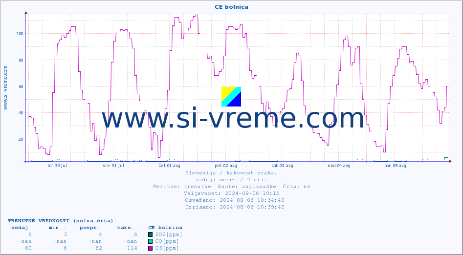 POVPREČJE :: CE bolnica :: SO2 | CO | O3 | NO2 :: zadnji mesec / 2 uri.