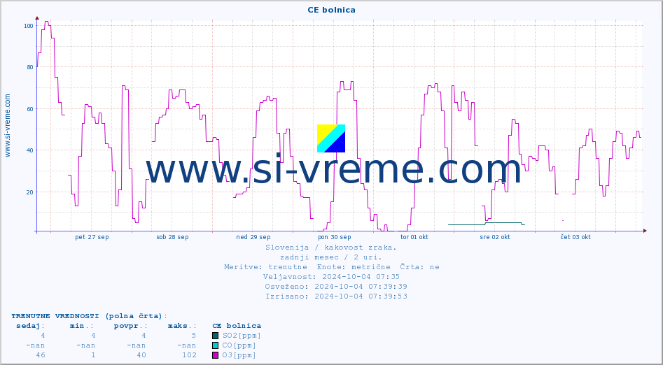 POVPREČJE :: CE bolnica :: SO2 | CO | O3 | NO2 :: zadnji mesec / 2 uri.