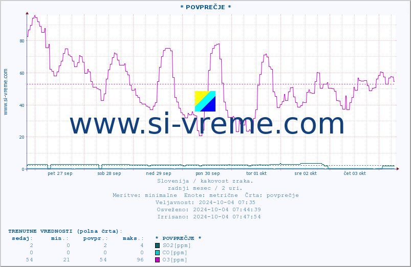 POVPREČJE :: * POVPREČJE * :: SO2 | CO | O3 | NO2 :: zadnji mesec / 2 uri.