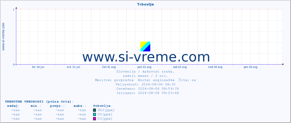 POVPREČJE :: Trbovlje :: SO2 | CO | O3 | NO2 :: zadnji mesec / 2 uri.