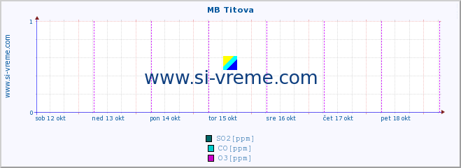 POVPREČJE :: MB Titova :: SO2 | CO | O3 | NO2 :: zadnji teden / 30 minut.