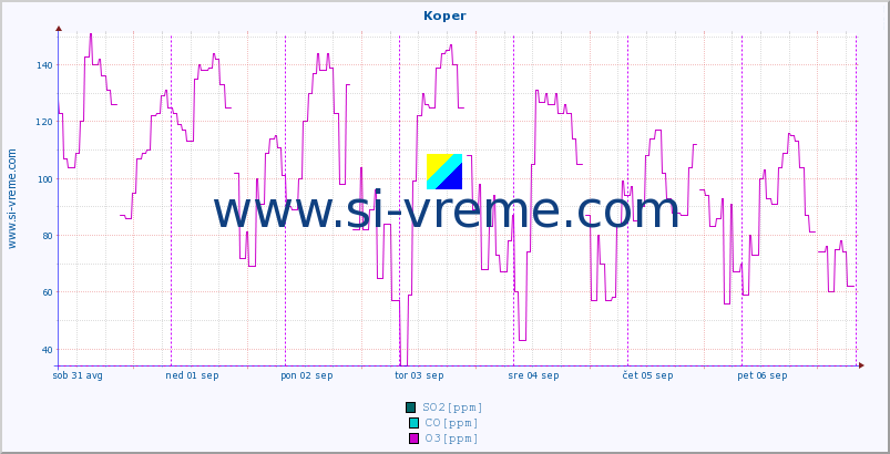 POVPREČJE :: Koper :: SO2 | CO | O3 | NO2 :: zadnji teden / 30 minut.