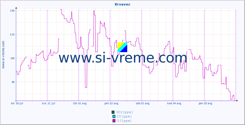 POVPREČJE :: Krvavec :: SO2 | CO | O3 | NO2 :: zadnji teden / 30 minut.